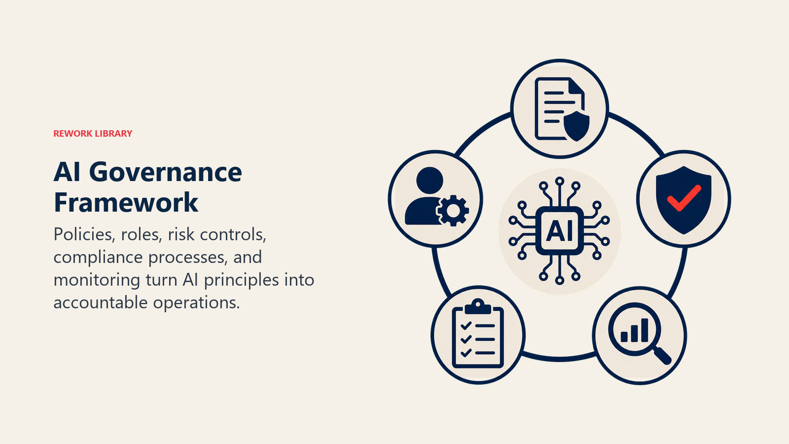 AI Governance Framework illustrated with five governance instruments arranged as a coherent control ring around an AI core: policy, owner, shield, checklist, and monitoring lens
