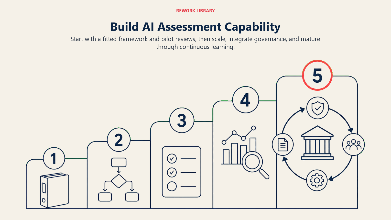 Build AI Assessment Capability illustrated by a wide five-level capability staircase with large stage numbers 1 through 5, rising from one framework binder to an integrated governance loop with a coral final step.