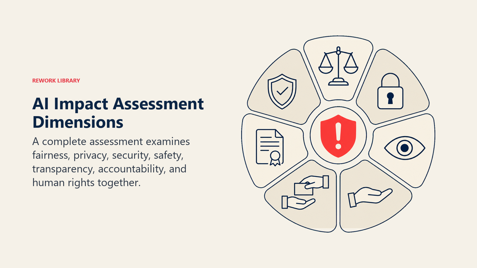 AI Impact Assessment Dimensions illustrated by seven large rounded petals form one sparse risk aperture around a coral center, with distinct silhouettes for scales, shield, lock, eye, handoff, and rights.