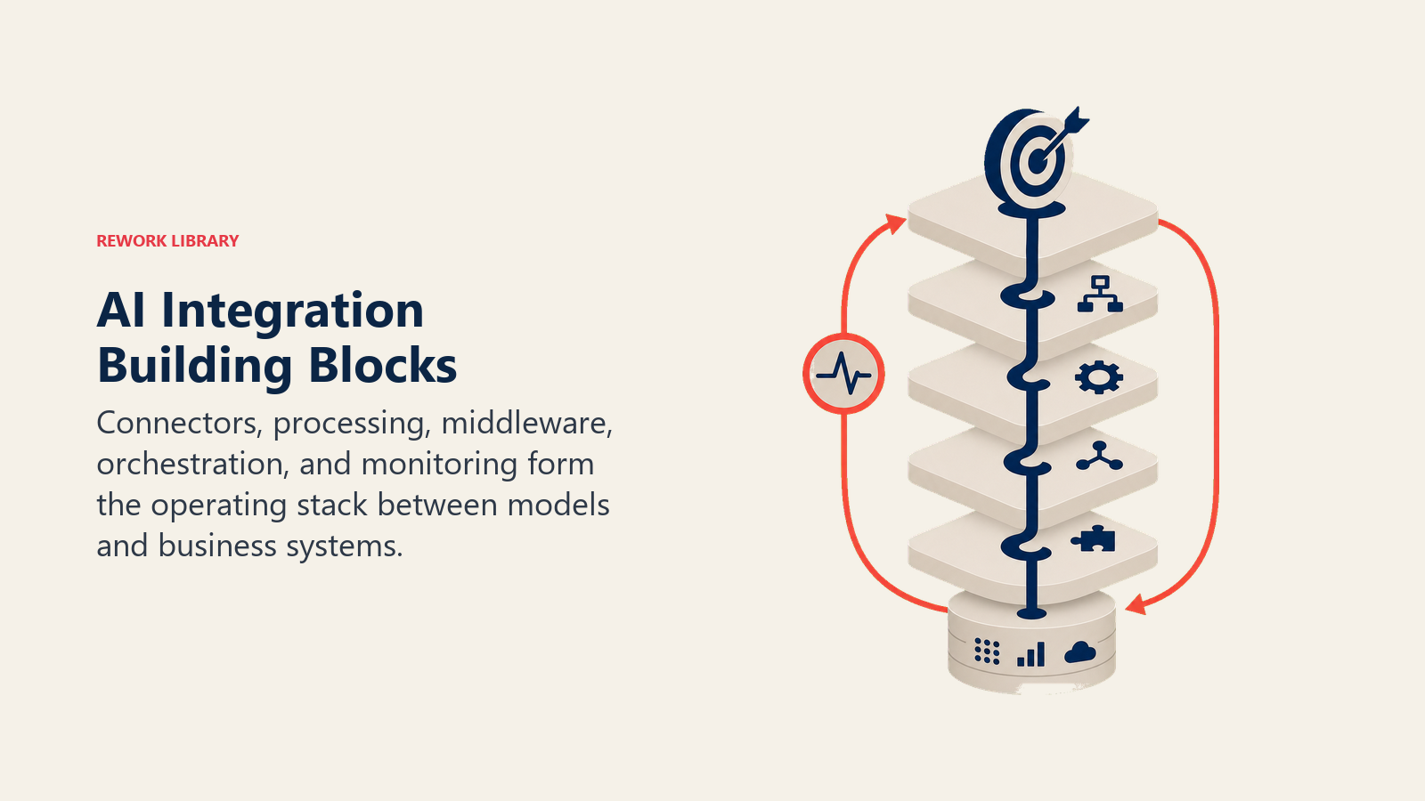 AI Integration Building Blocks shown as five-part integration tower with through-flow