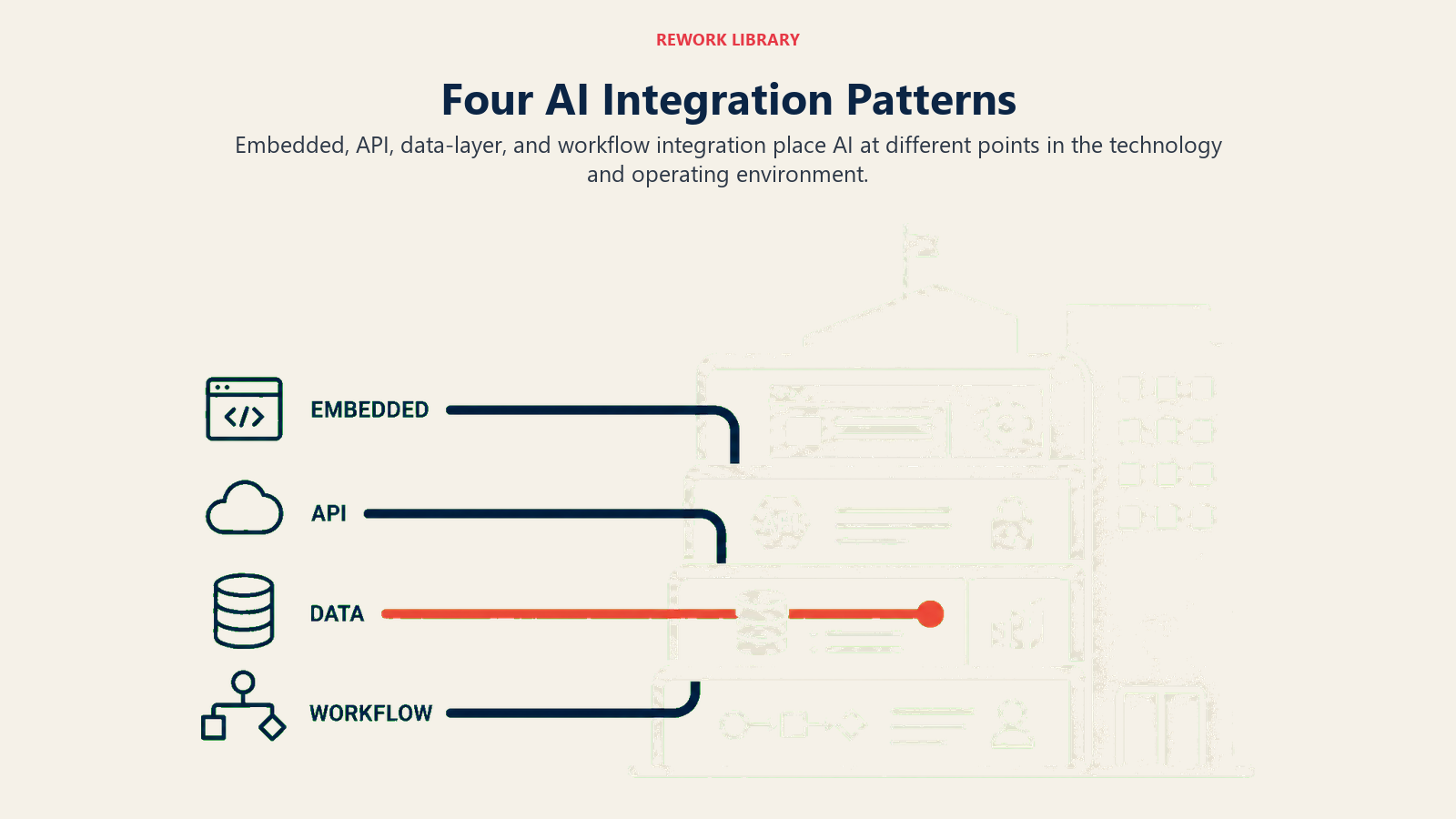 Four AI Integration Patterns shown as four integration routes into one enterprise landscape