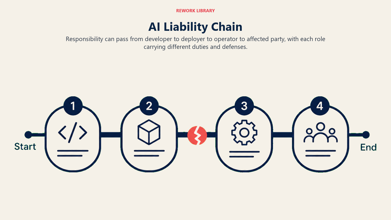 AI Liability Chain shown as four role stations connected by an evidence trail