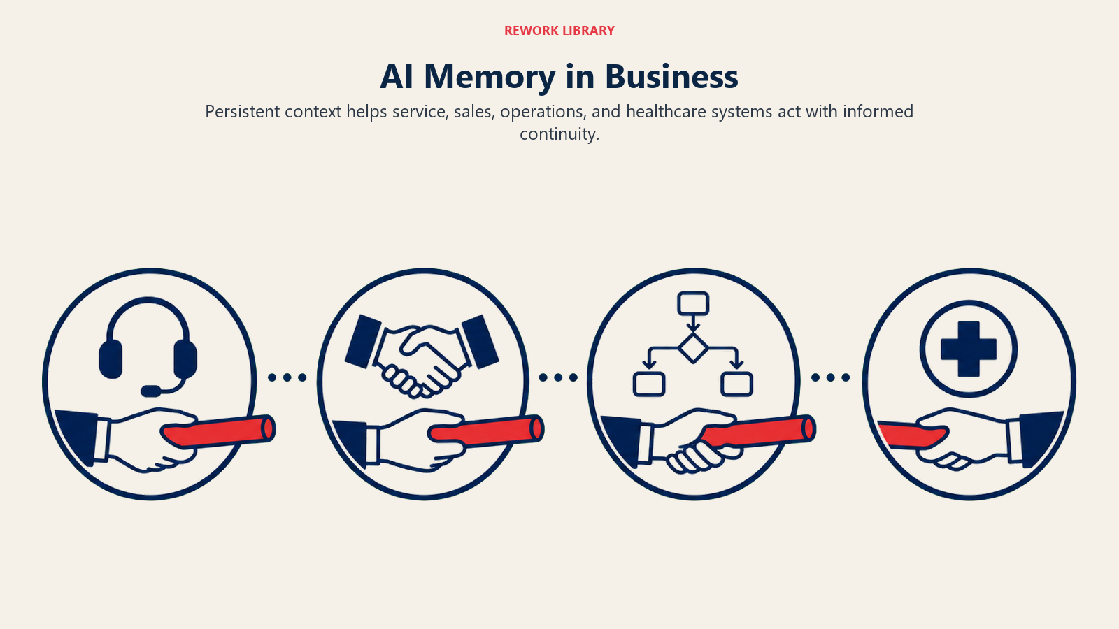 AI Memory in Business illustrated with a relay baton of context passing intact across four business touchpoints represented by headset, handshake, workflow, and medical cross icons