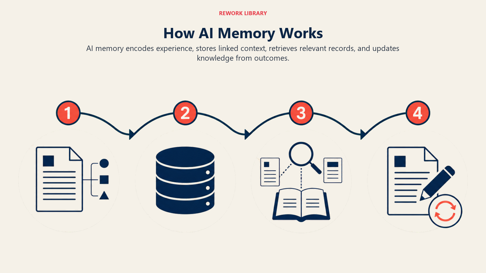 How AI Memory Works illustrated with a wide four-stage curved journey with sparse labels 1, 2, 3, 4 and objects for encoding, storage, retrieval, and updating