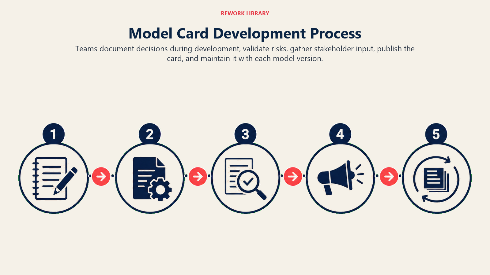 Model Card Development Process illustrated by a five-stage horizontal documentation journey from development notes to validation, review, publication, and version maintenance, sparse stage numbers 1 through 5