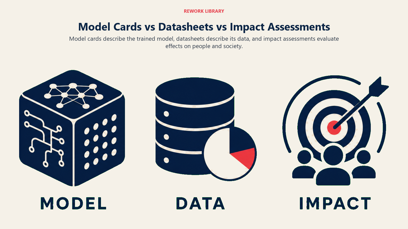 Model Cards vs Datasheets vs Impact Assessments illustrated by three large side-by-side documentary artifacts with sparse labels MODEL, DATA, IMPACT and clearly different silhouettes