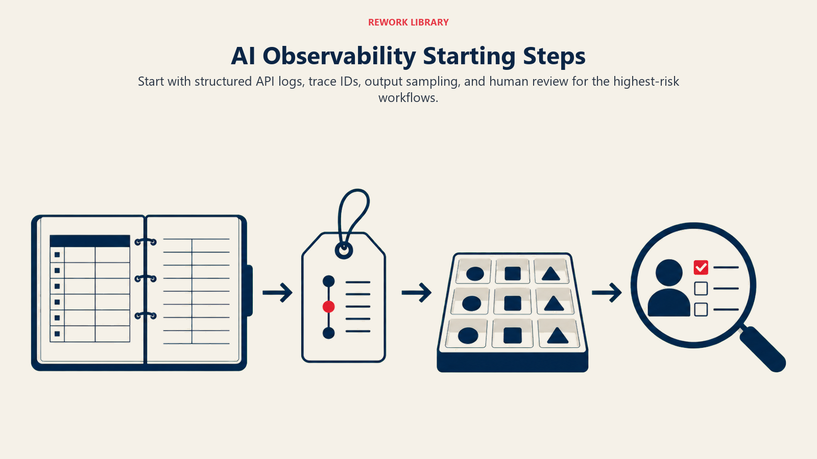AI Observability Starting Steps illustrated with a modest starter toolkit unfolding in sequence: structured ledger, trace tag, sample tray, and human review lens