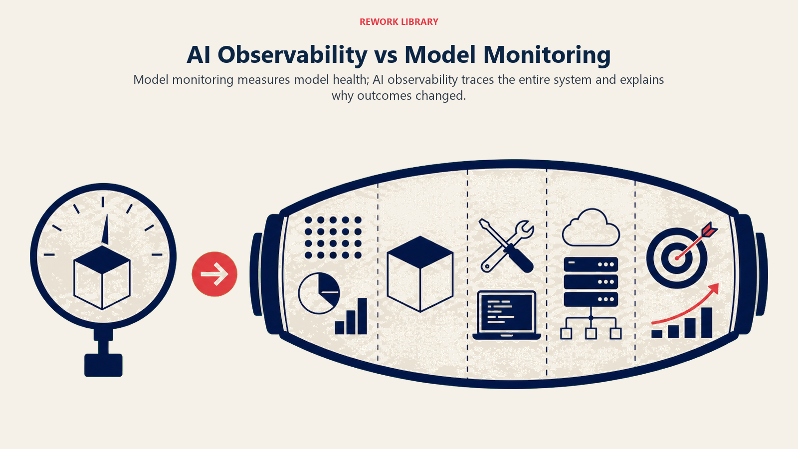 AI Observability vs Model Monitoring illustrated with a wide comparison: one narrow gauge focused on a model cube versus a panoramic diagnostic lens spanning data, model, tools, infrastructure, and outcome