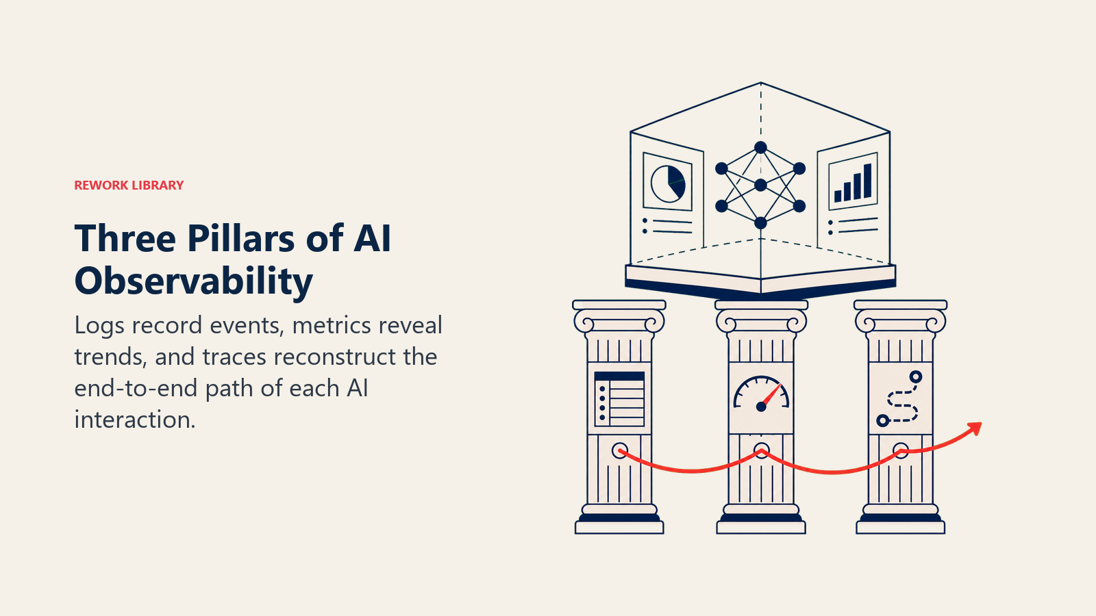 Three Pillars of AI Observability illustrated with three architectural pillars expressed as event ledger, trend gauge, and continuous route thread supporting a transparent AI system
