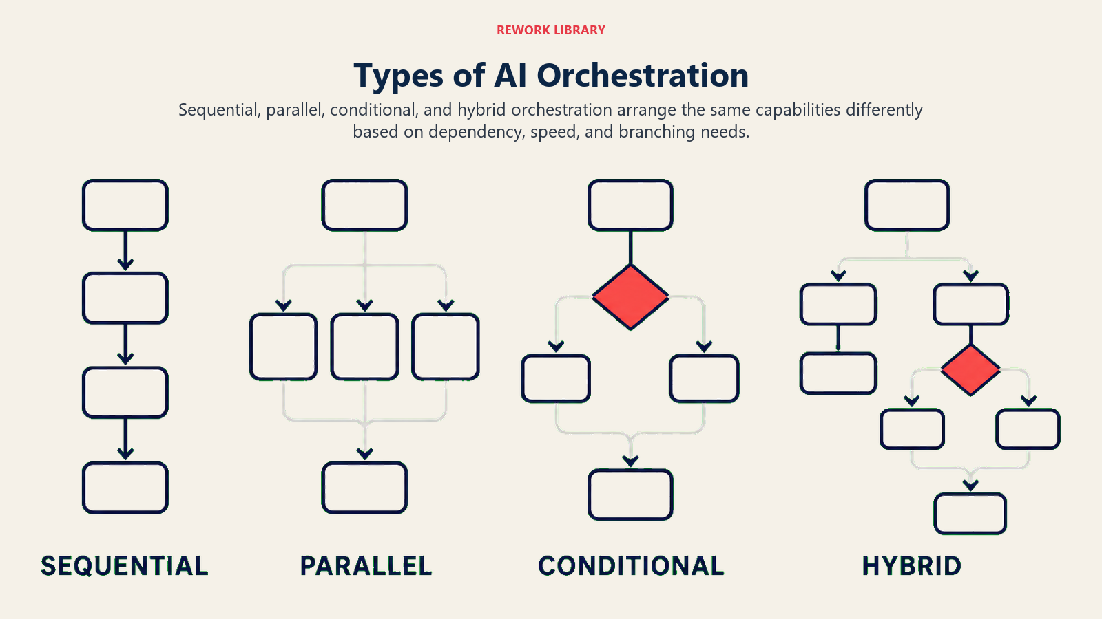 Types of AI Orchestration illustrated with four wide workflow patterns with sparse type labels