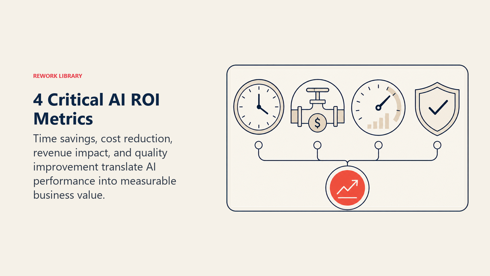 4 Critical AI ROI Metrics shown as four distinct metric instruments share one sparse dashboard: time dial, cost valve, revenue lift, and quality shield with a coral total indicator