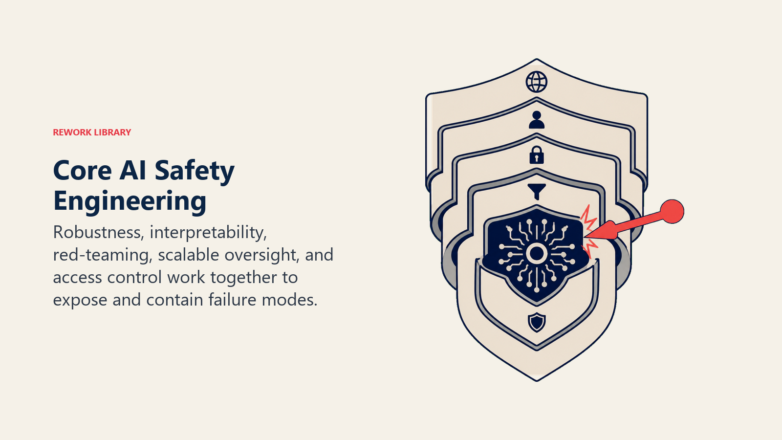 Core AI Safety Engineering shown as five interlocking safety layers