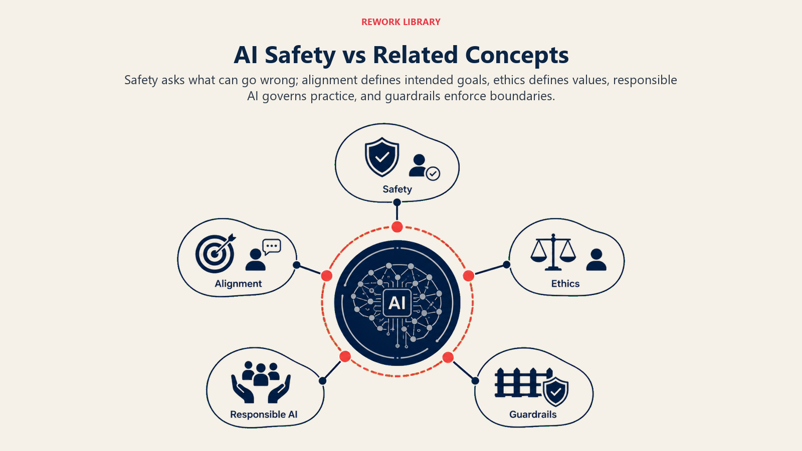 AI Safety vs Related Concepts shown as five distinct concept islands around one system