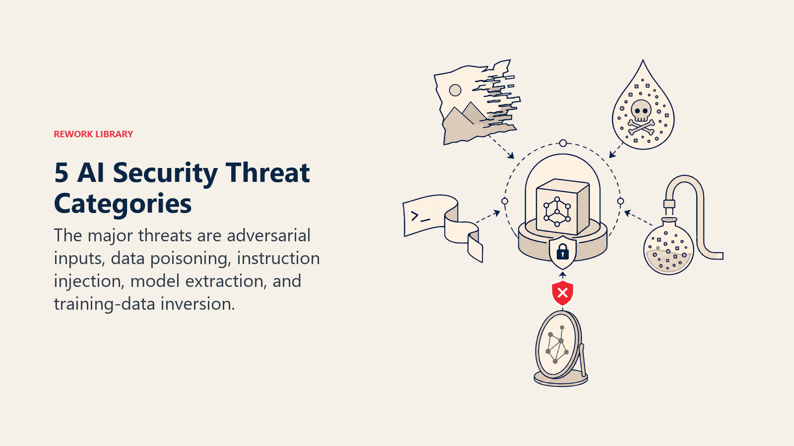 5 AI Security Threat Categories illustrated by five large threat artifacts surround a protected model: distorted image shard, poisoned data droplet, injected instruction ribbon, extraction siphon, and inversion mirror, with one coral attack blocked.
