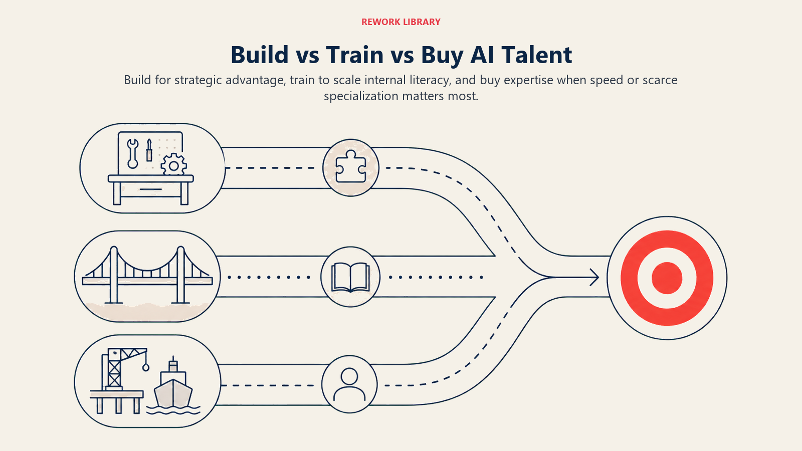 Build vs Train vs Buy AI Talent shown as a wide three-lane choice map shows an internal workshop, learning bridge, and external specialist dock converging on one coral capability target
