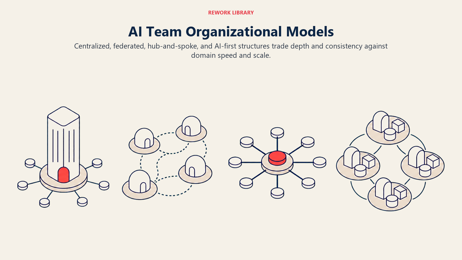 AI Team Organizational Models shown as a wide four-model gallery shows one central tower, distributed pods, a hub with spokes, and capability embedded in every team
