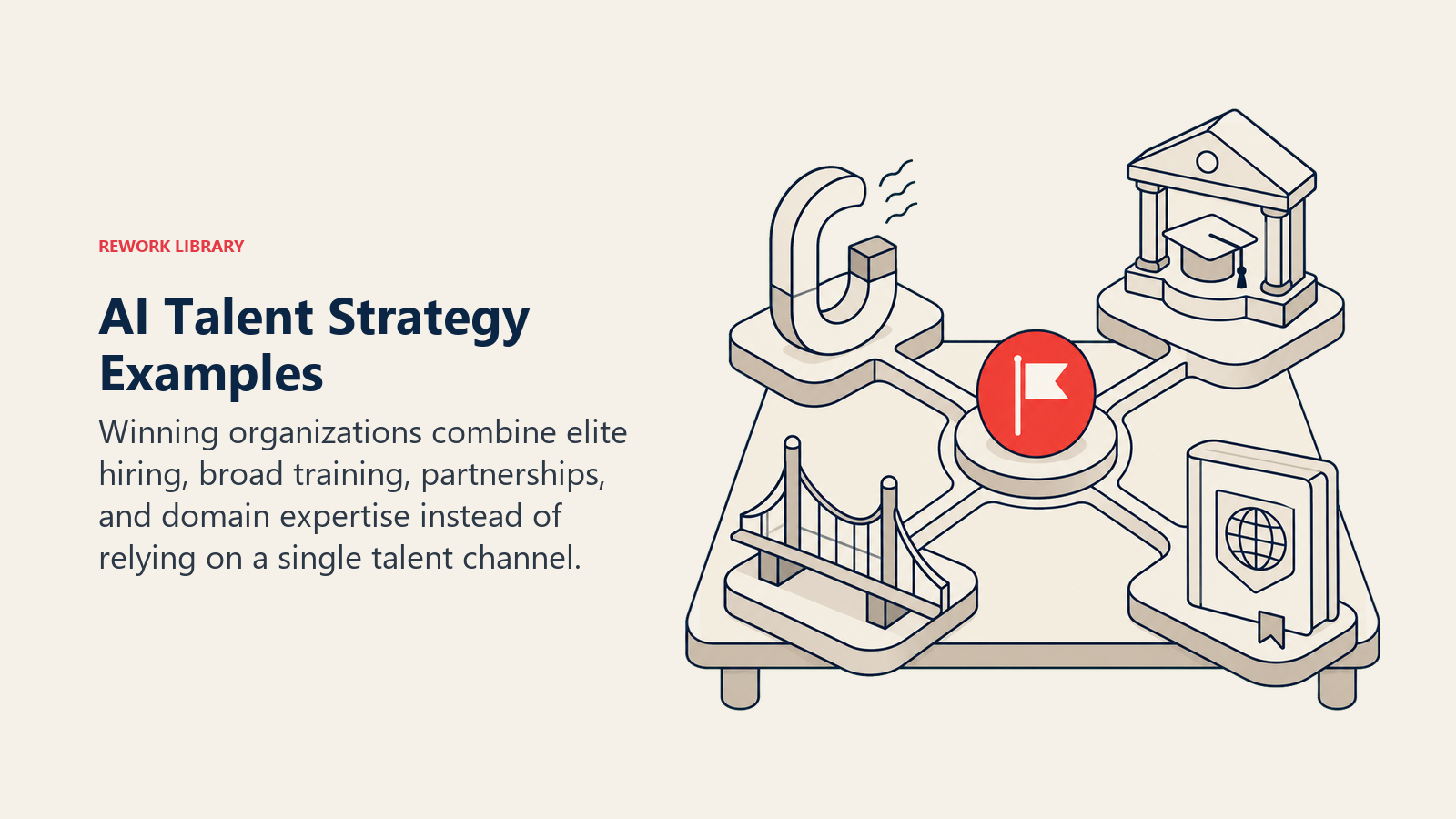 AI Talent Strategy Examples shown as a strategy workbench combines a recruiting magnet, internal academy, partnership bridge, and domain knowledge ledger around one coral capability milestone