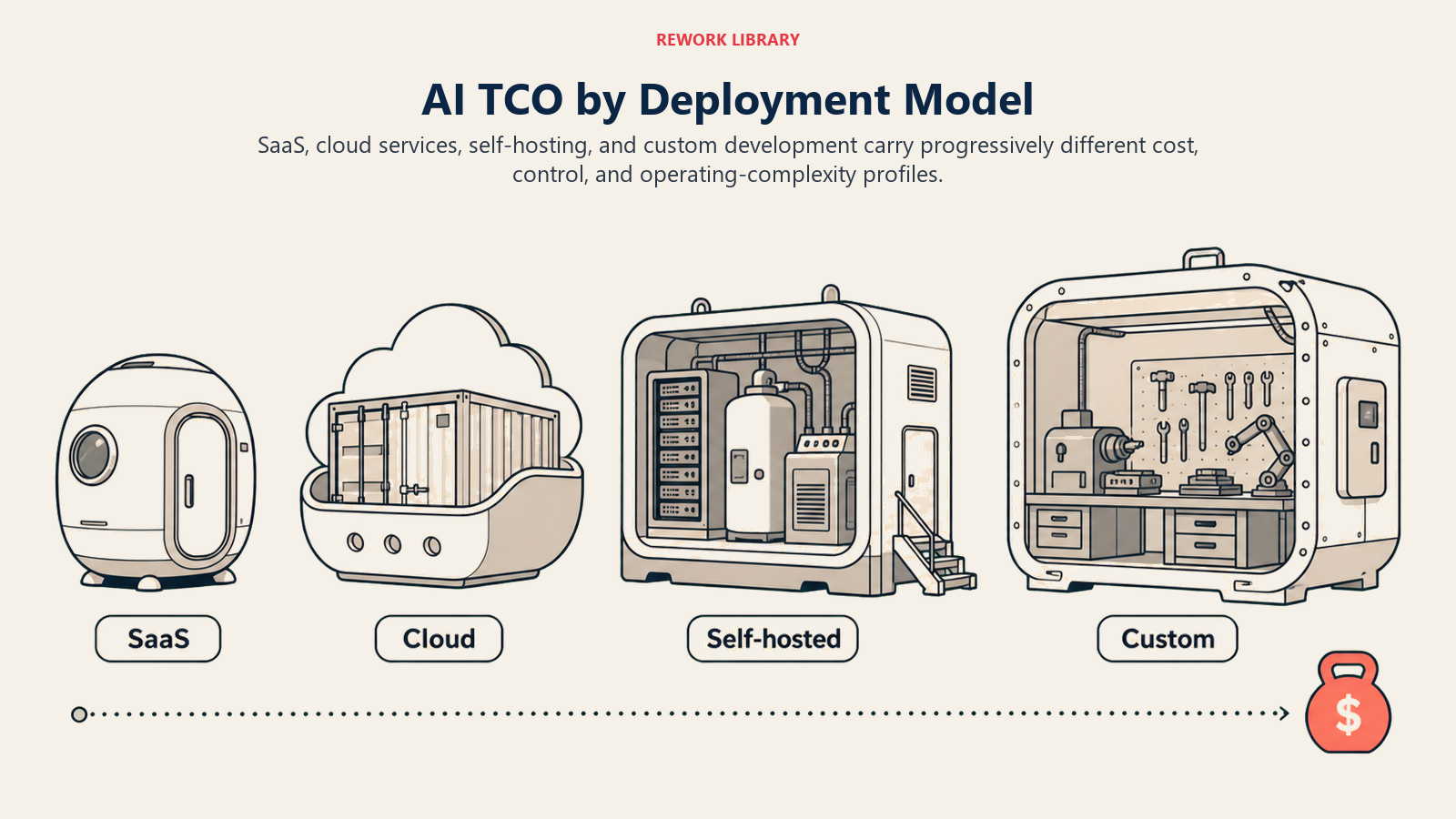 AI TCO by Deployment Model illustrated with four deployment cost vessels