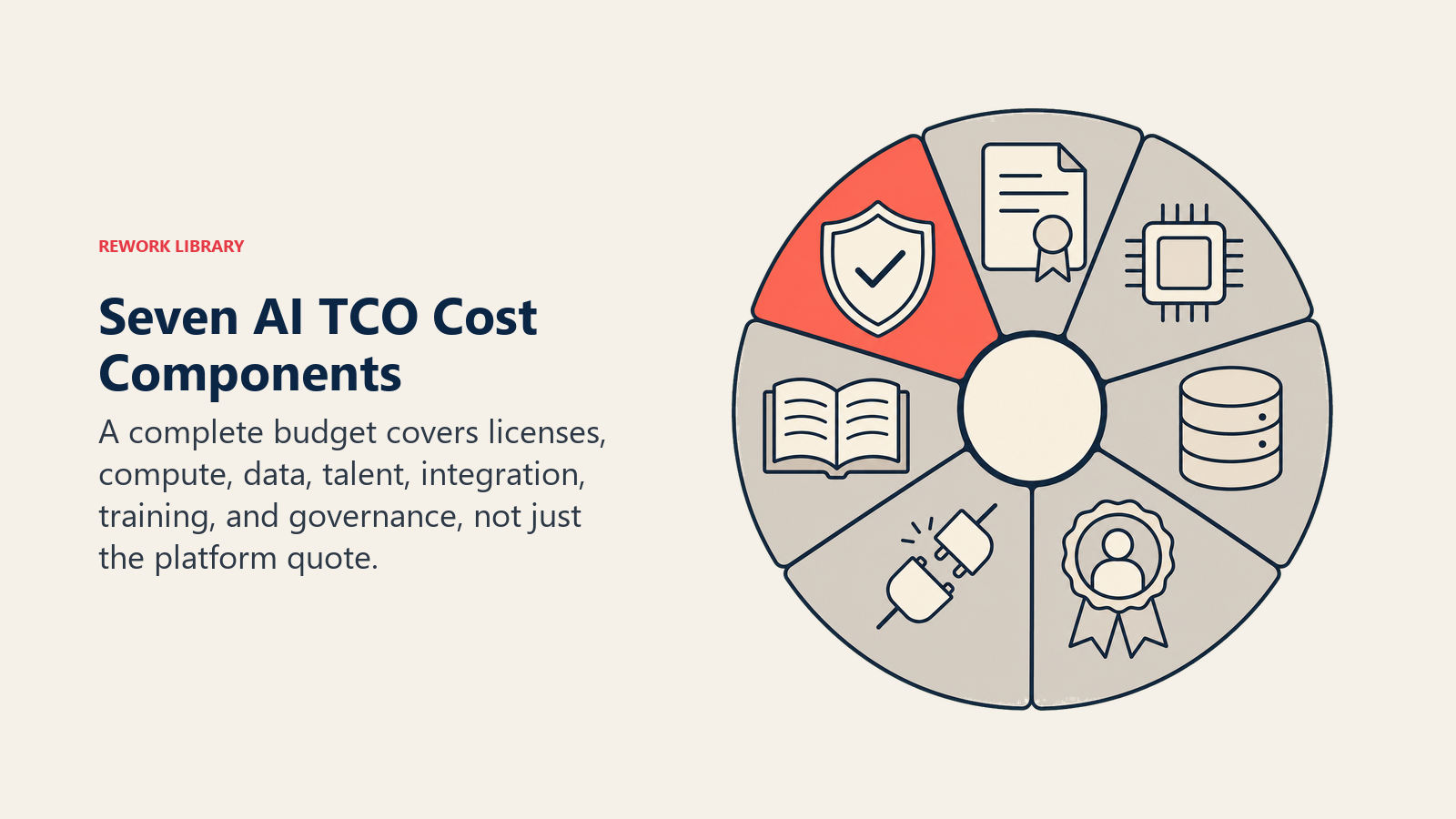 Seven AI TCO Cost Components illustrated with seven-compartment budget wheel