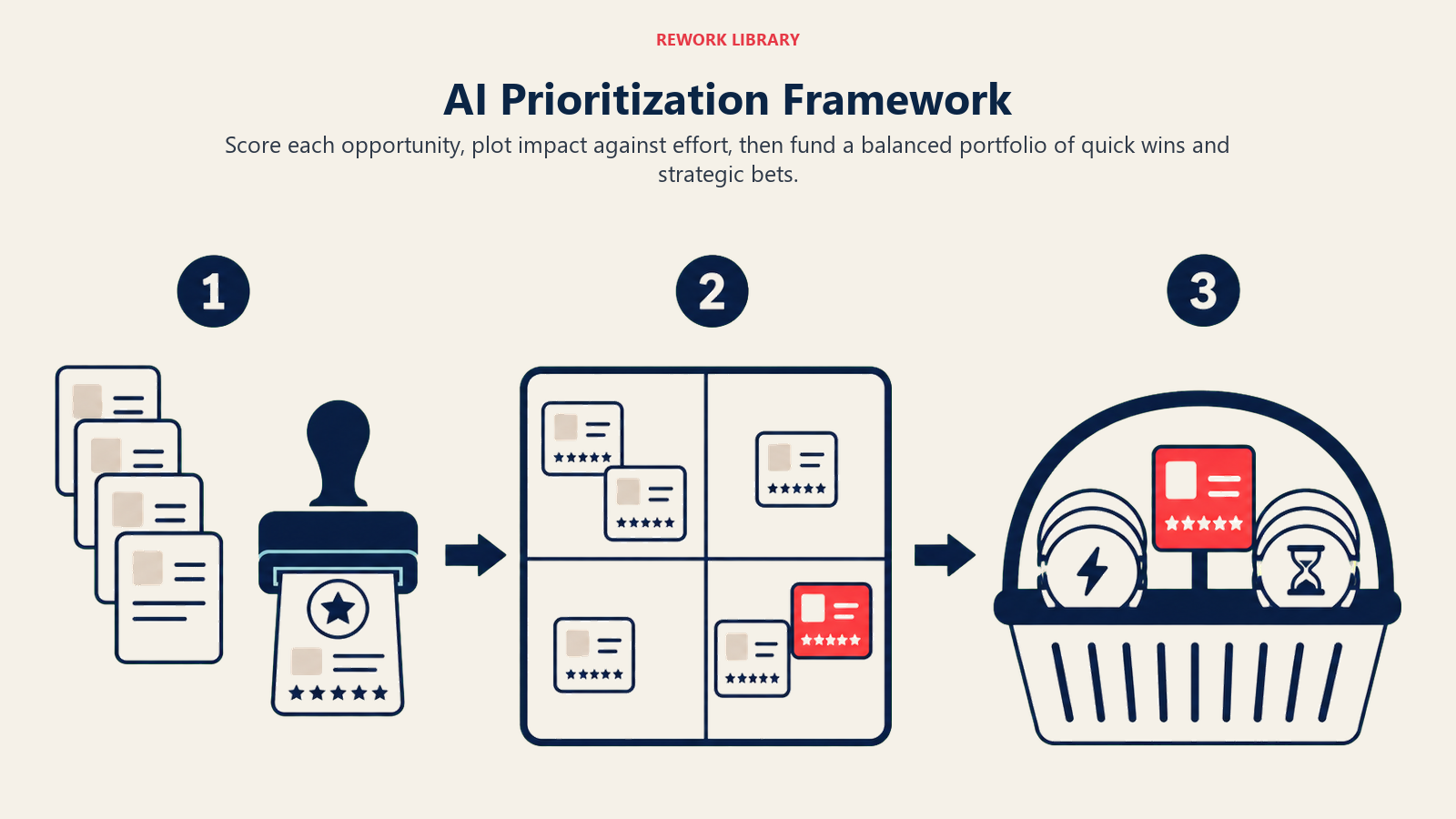 AI Prioritization Framework shown as score-plot-fund pipeline