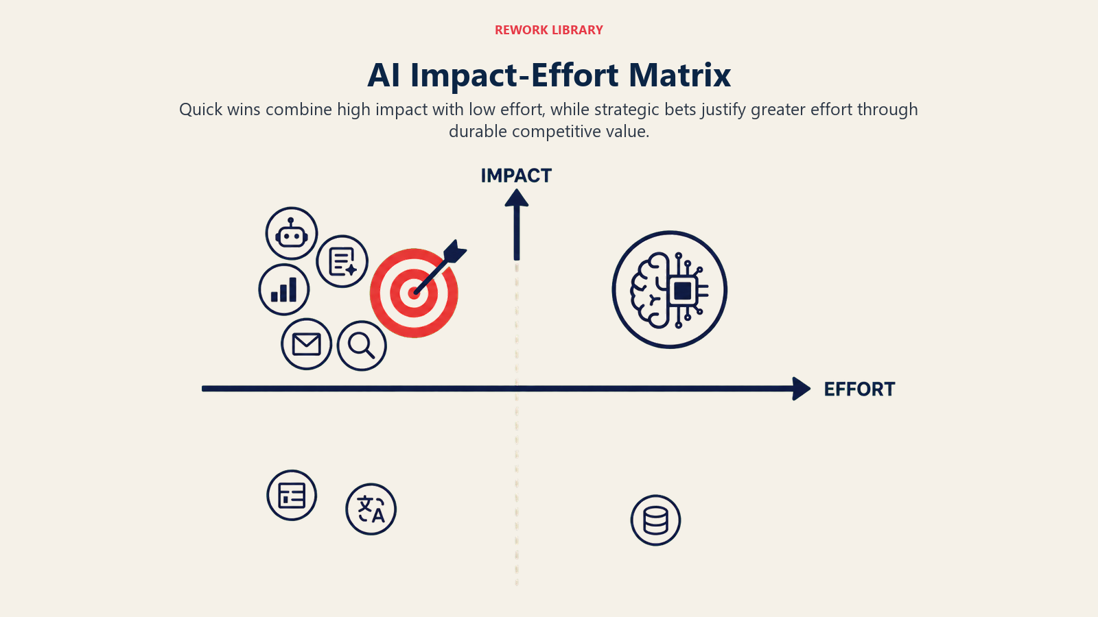 AI Impact-Effort Matrix shown as four-quadrant project field