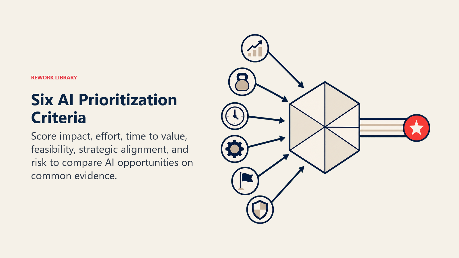 Six AI Prioritization Criteria shown as six-facet evaluation prism