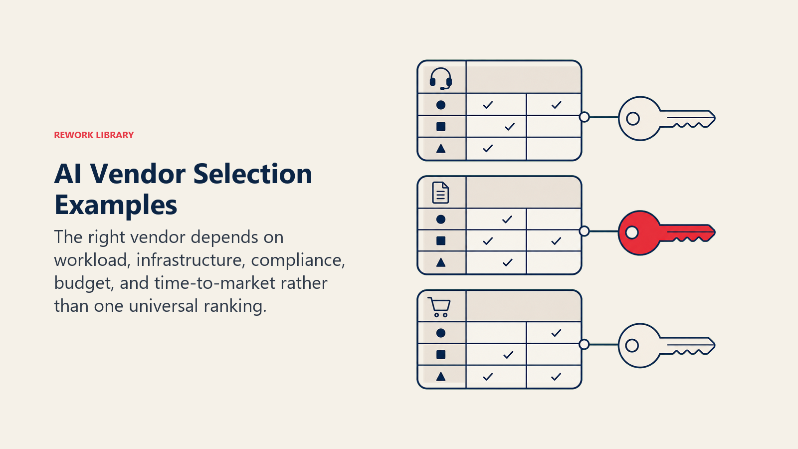 AI Vendor Selection Examples shown as three different decision tables hold a saas support case, a regulated document case, and an ecommerce content case, each matched to a different key
