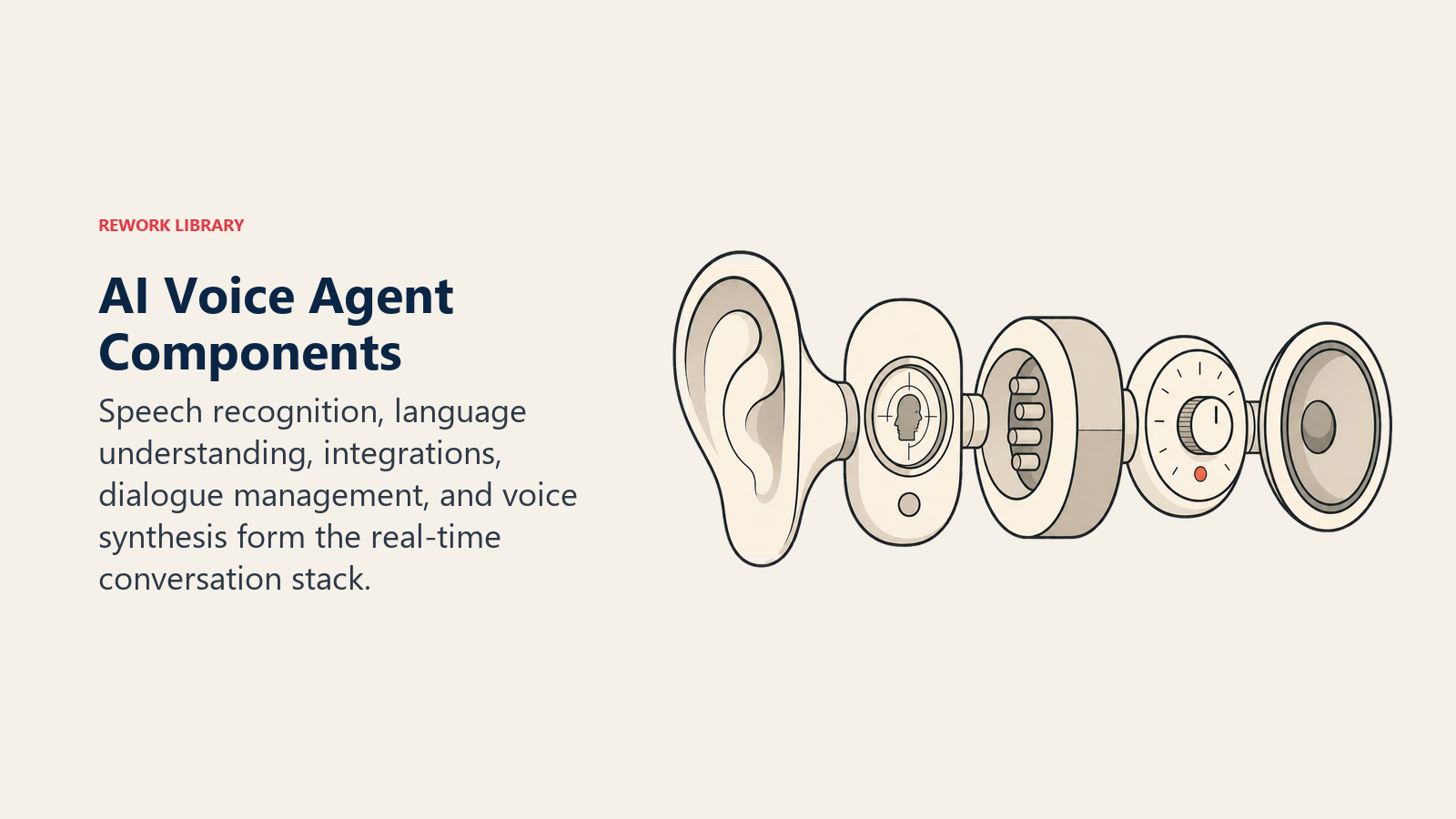AI Voice Agent Components illustrated with five-module acoustic instrument