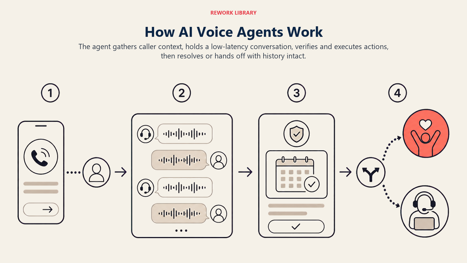 How AI Voice Agents Work illustrated with four-stage call journey