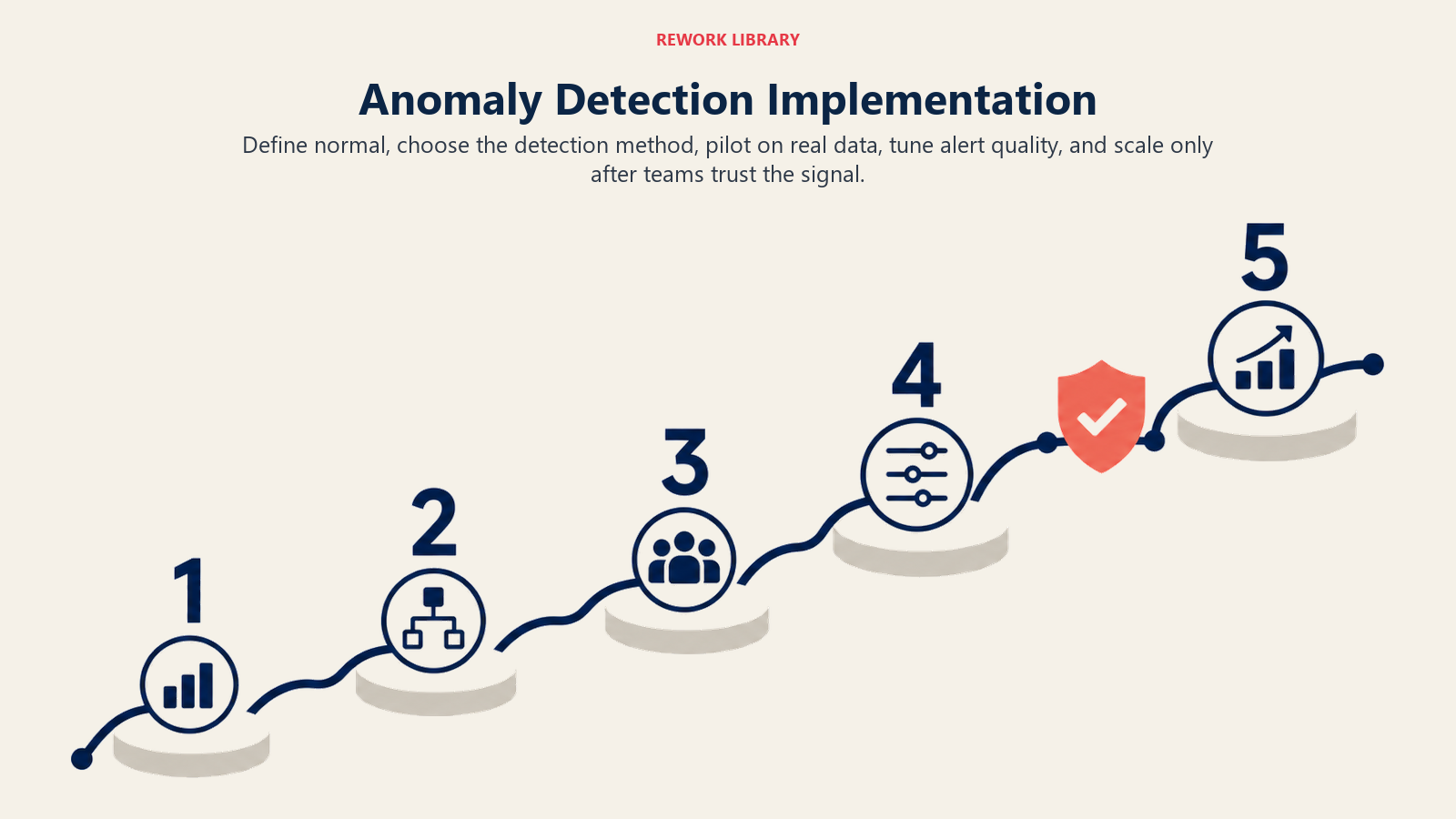 Anomaly Detection Implementation shown as five-stage rollout staircase
