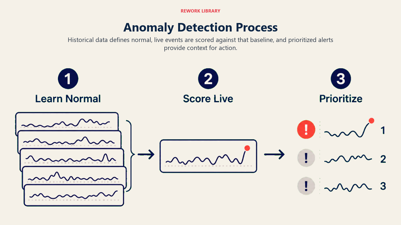 Anomaly Detection Process shown as three-stage signal journey