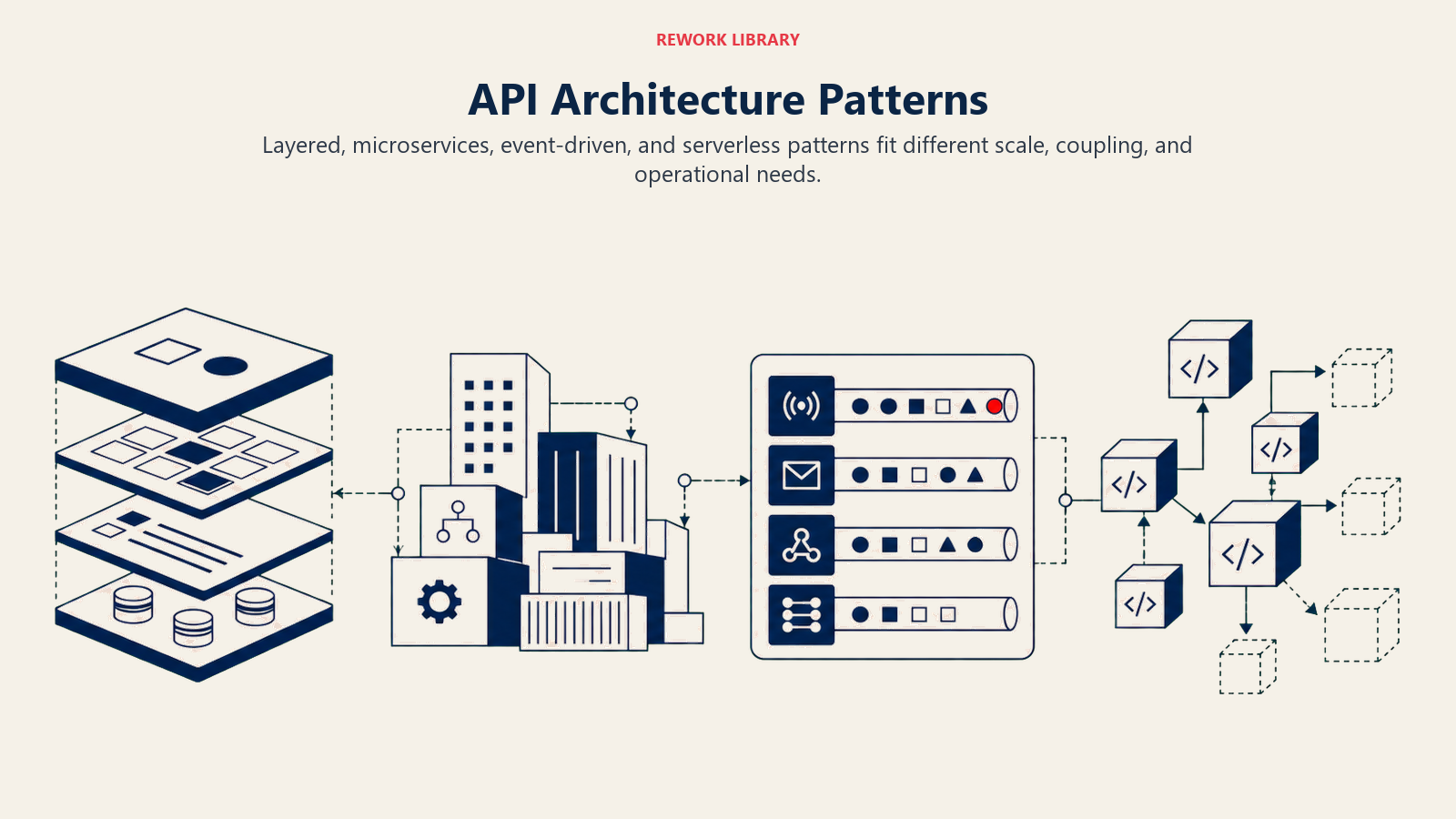API Architecture Patterns illustrated with a wide architectural skyline split into four coherent districts: layers, small services, event channels, and elastic serverless modules