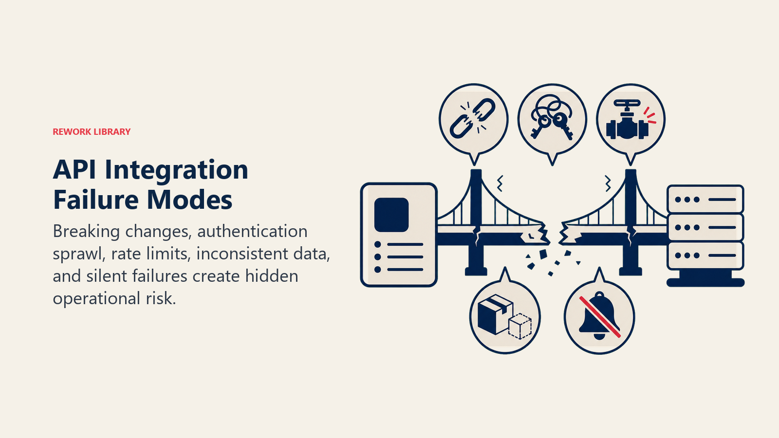 API Integration Failure Modes illustrated with a stressed integration bridge with five distinct fault symbols: snapped version link, tangled keys, throttled valve, mismatched parcels, and muted alarm