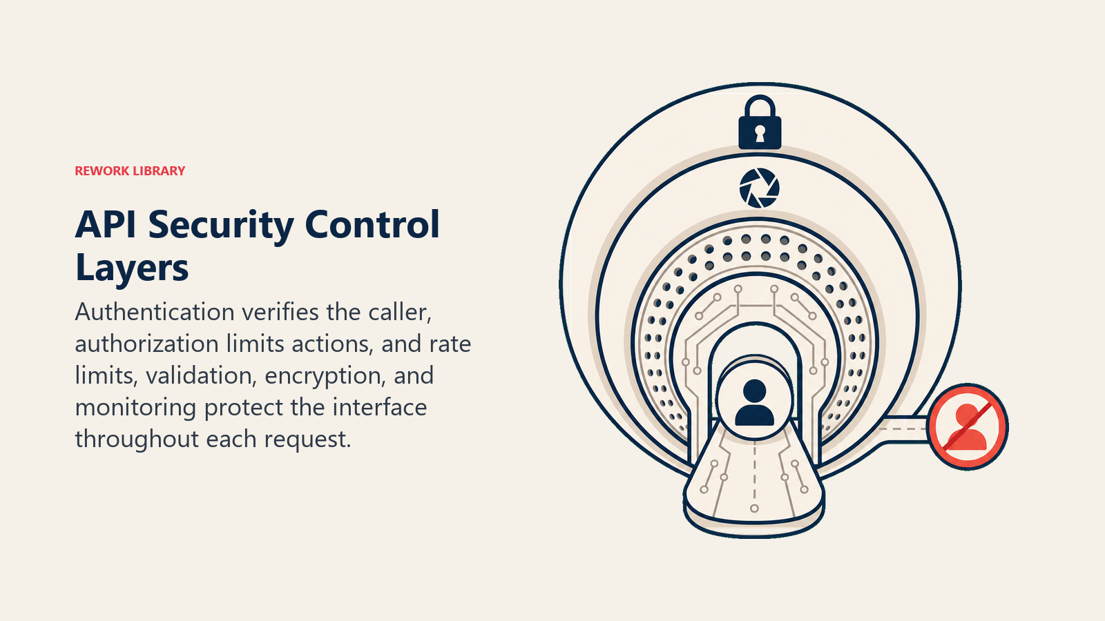 API Security Control Layers illustrated with nested gateway rings for identity, scope, validation, transport, and monitoring