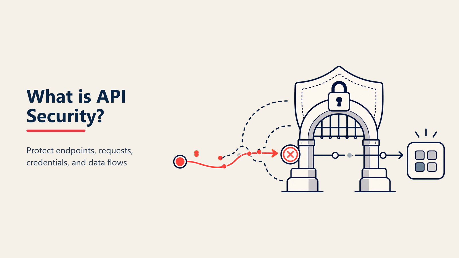 認証、認可、rate limiting、監視の各層を持つ API セキュリティアーキテクチャ