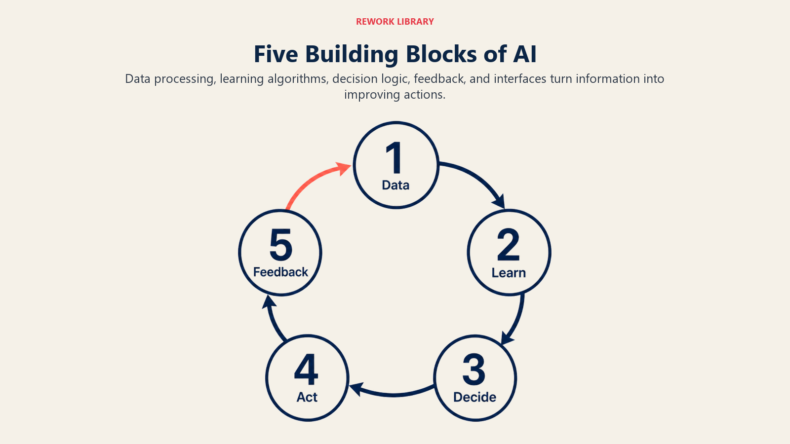 Five Building Blocks of AI shown as five-part circular capability loop