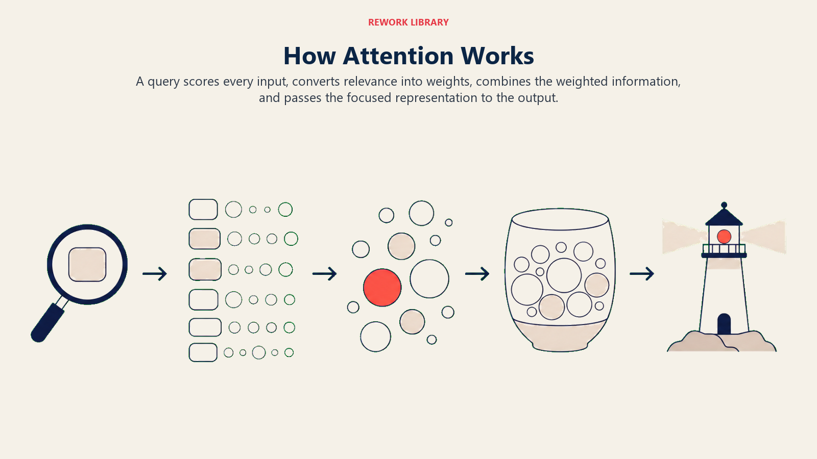 How Attention Works illustrated with wide five-stage attention flow from query through scoring and weighting to output