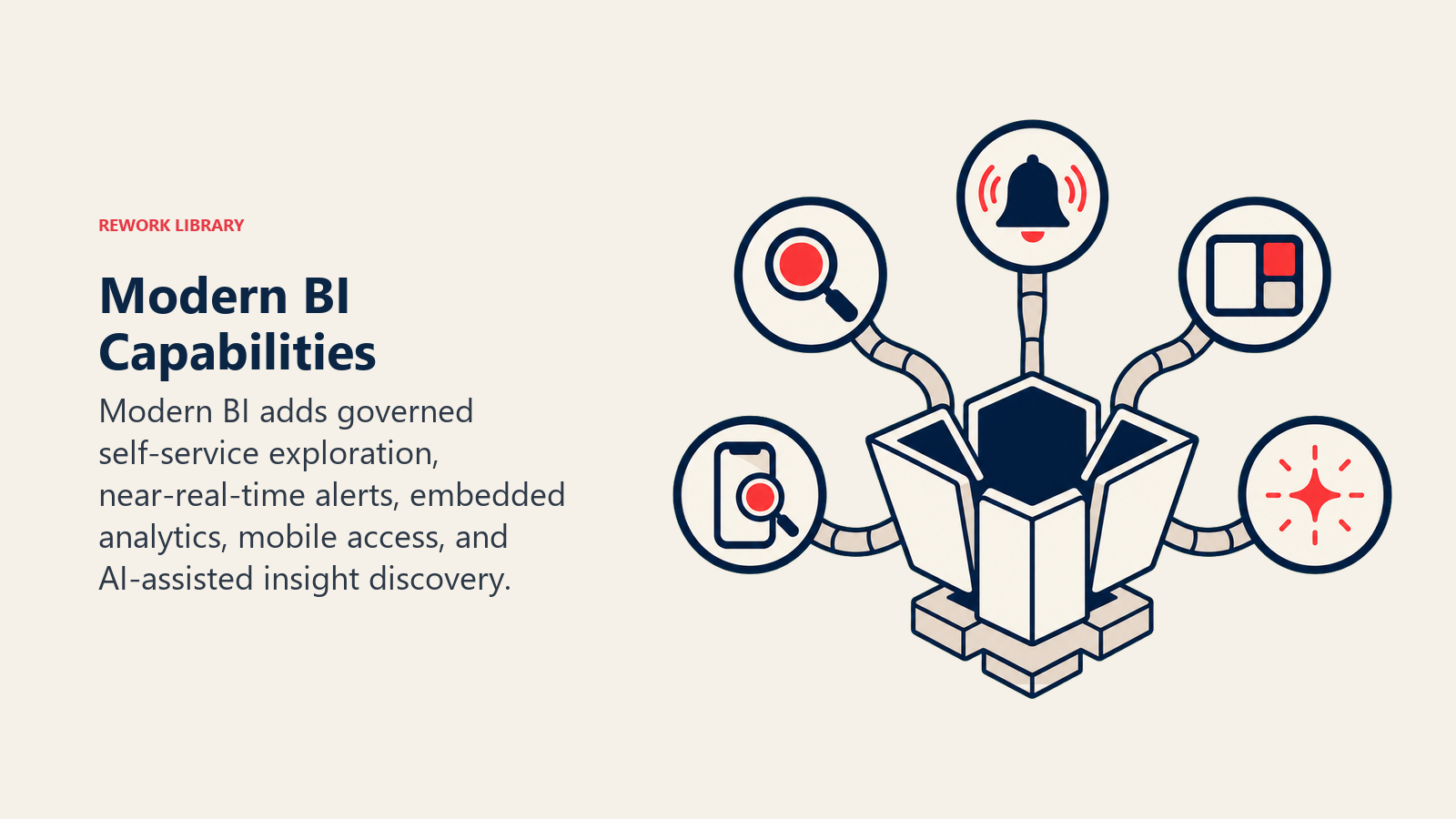 Modern BI Capabilities shown as modular multi-tool analytics cockpit
