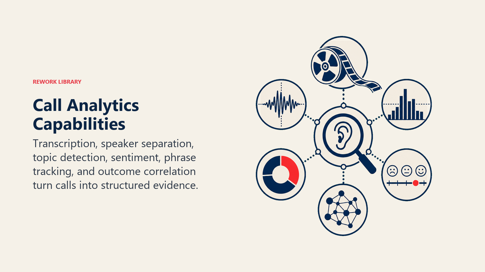 Call Analytics Capabilities illustrated by a voice recording reel unfolding into six distinct analysis artifacts around a central listening lens