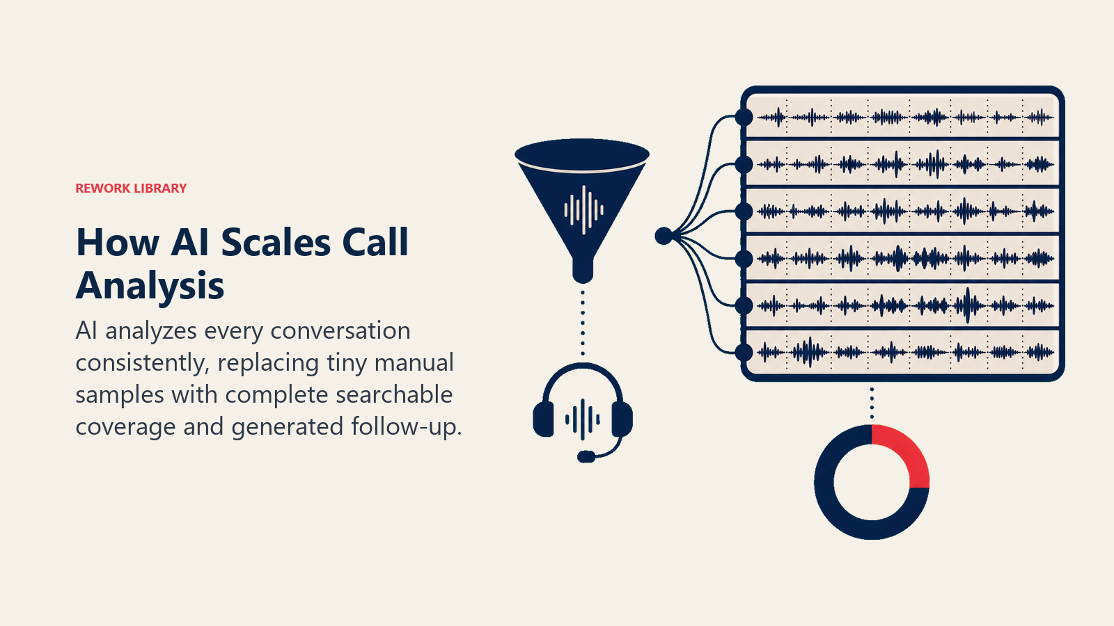 How AI Scales Call Analysis illustrated by a narrow manual listening funnel beside a wide automated listening array covering every call waveform, one coral coverage indicator