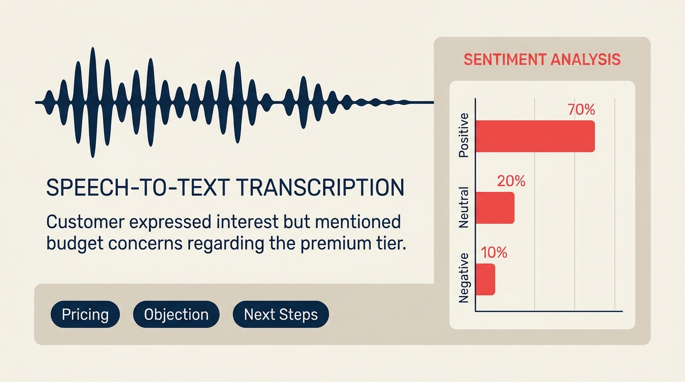 Call analytics dashboard showing conversation transcripts, sentiment trends, and topic analysis from sales calls