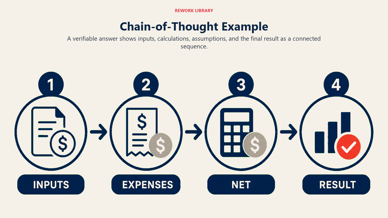 Chain-of-Thought Example shown as four-stage calculation path