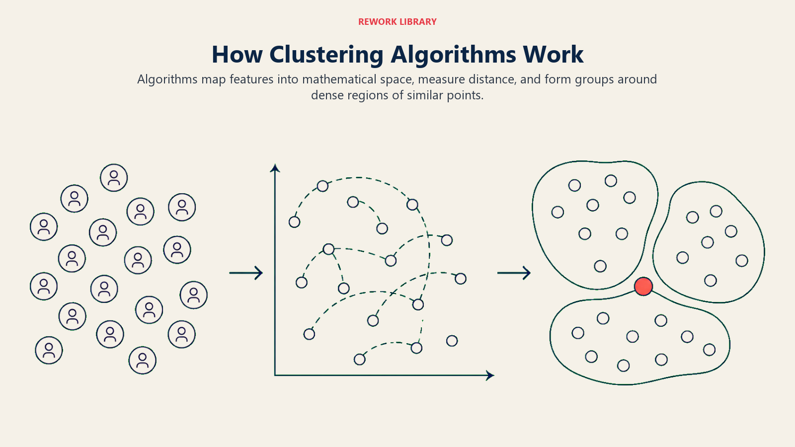 How Clustering Algorithms Work illustrated by a wide three-stage transformation shows raw customer tokens becoming points on a feature map, distance arcs appearing, then three soft cluster boundaries forming around dense groups.