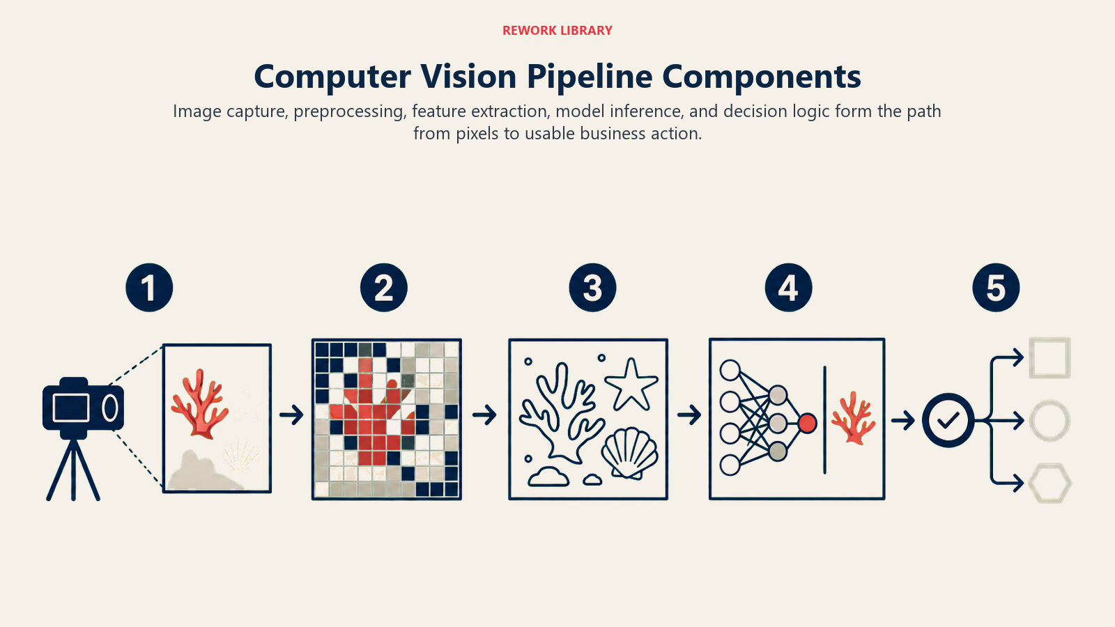 Computer Vision Pipeline Components shown as five-stage vision pipeline