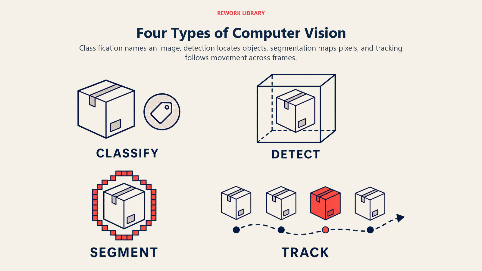 Four Types of Computer Vision shown as four-panel visual task gallery