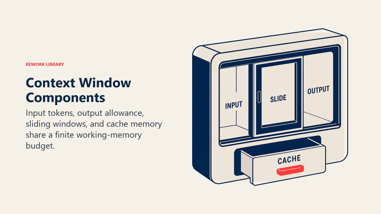 Context Window Components illustrated by a cutaway window frame divided into input space, output space, sliding segment, and cache drawer with sparse labels INPUT, OUTPUT, SLIDE, CACHE