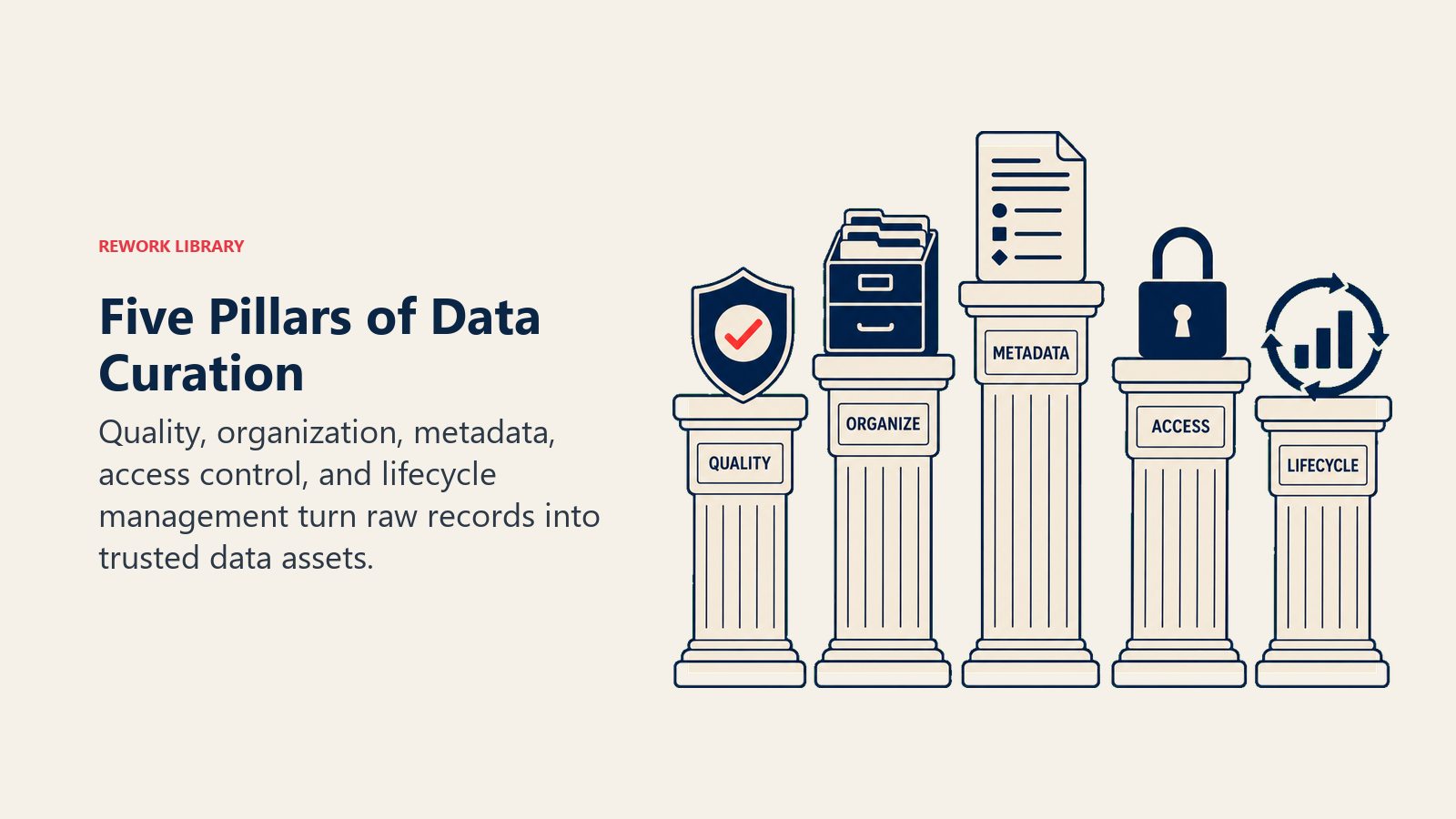 Five Pillars of Data Curation illustrated by five museum plinths supporting curated data artifacts with sparse labels QUALITY, ORGANIZE, METADATA, ACCESS, LIFECYCLE