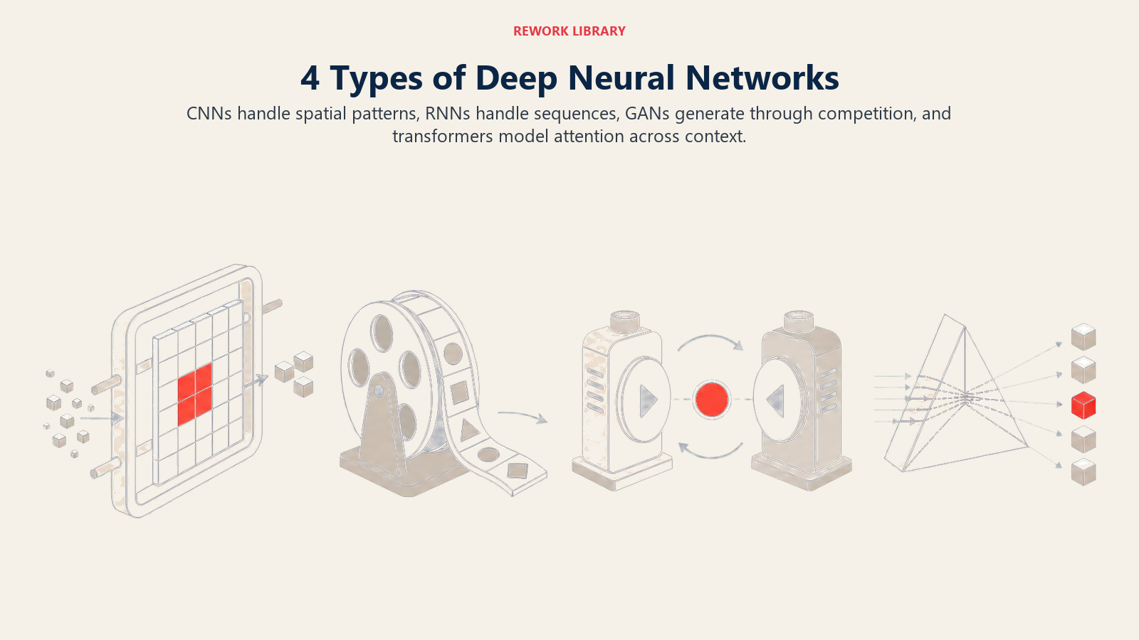 4 Types of Deep Neural Networks shown as a wide gallery shows four distinct large mechanisms: spatial filter window, sequence reel, paired adversarial engines, and attention prism