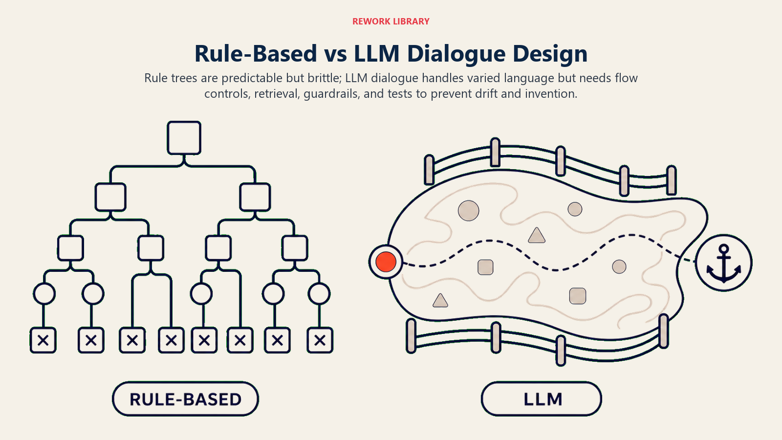 Rule-Based vs LLM Dialogue Design illustrated with two wide conversation systems, rigid decision tree and flexible language field
