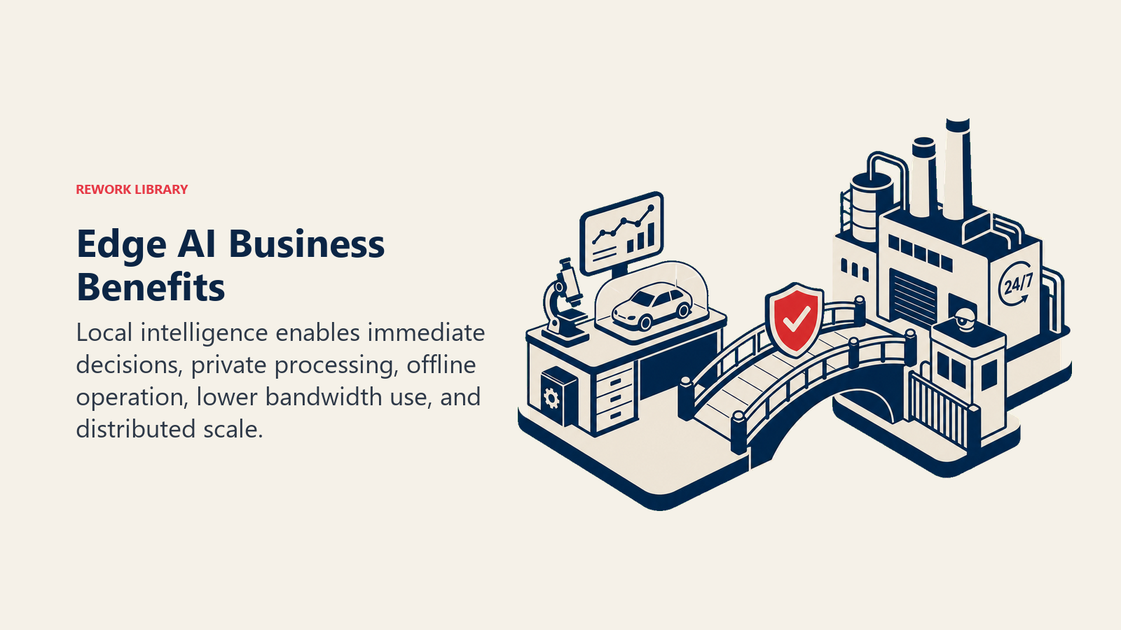 Edge AI Business Benefits illustrated by a distributed operations map fragment links a store, factory machine, vehicle, and remote rig, each with its own local intelligence beacon and one coral autonomous action light.